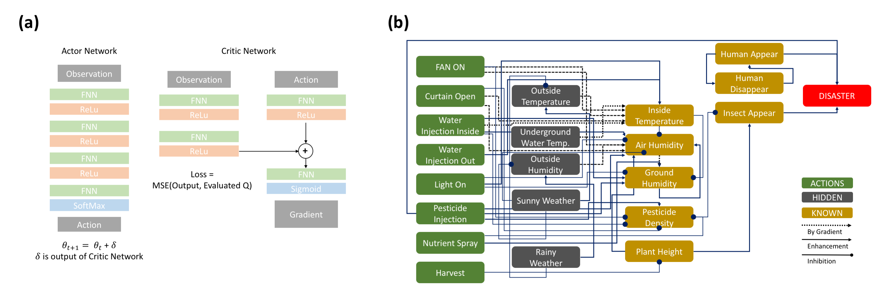 [Figure 1] (a) Network Architecture The reinforcement learning agent consists of two independent deep neural networks. Actor network (left) makes decision on which action to make at every time step and is updated with gradient provided by critic network. Critic network (right) receives state of the environment and action of actor network at the same time. Critic network has two networks for observation and action, and addition of each layer’s output passes through single FNN layer. The output of critic network is the gradient for actor network. (b) Environment The network describes interaction of variables which consists of or affects the greenhouse system. It has 8 possible actions, 5 hidden variables and 7 observable parameters. Although human appearance and disappearance are described as independent component, it can be described as single Boolean variable in mathematical expressions. Solid arrow means enhancement or activation, and dot-headed arrow means inhibition. Dashed line means this interaction can work as both enhancement and inhibition, depending on their gradient.