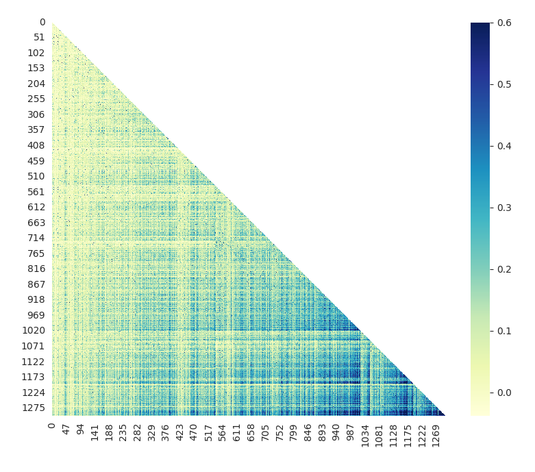 Fig 1. Heatmap for Word Correlation in Sentences