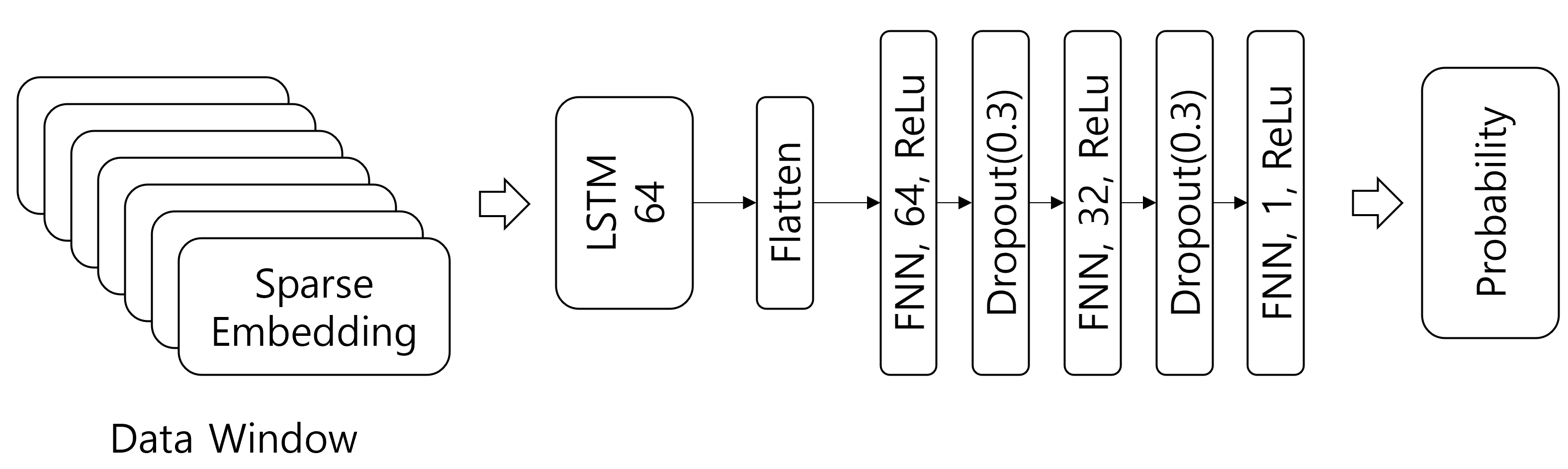 Fig 2. Neural Network Architecture