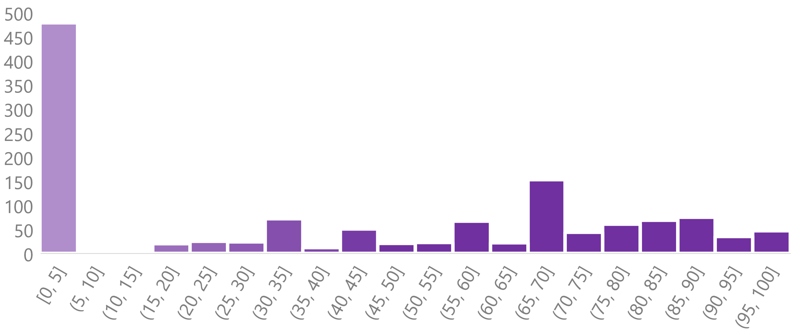 Fig 4. Distribution of AI-Scores.