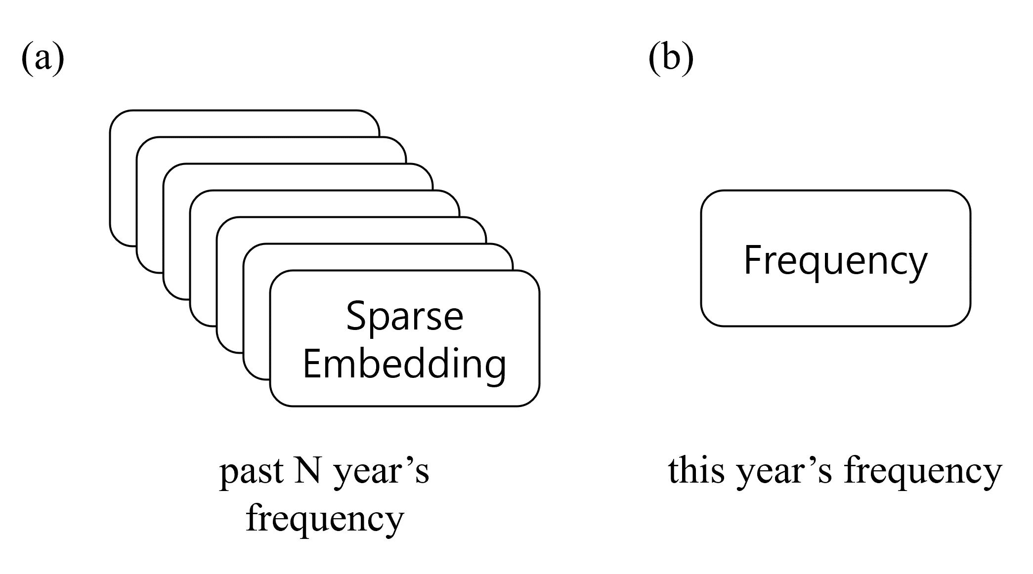 Fig 3. Data Windowing Strategy