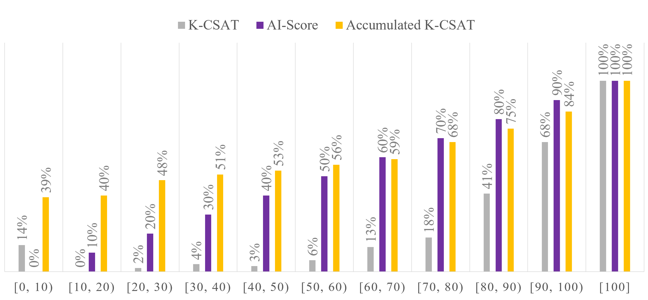 Fig 5. Illustration for the accuracy of AI-predicted Scores.