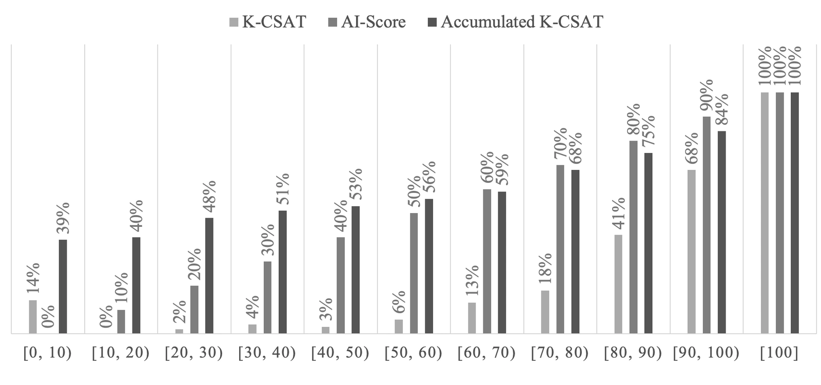 [그림 5] AI가 예측한 점수의 구간별 정확도 분포 [Fig. 5] Illustration of the Accuracy of AI-predicted Scores