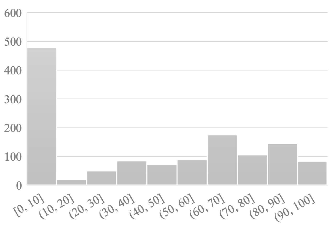 [그림 4] AI-Score 분포 [Fig. 4] Distribution of AI-Scores