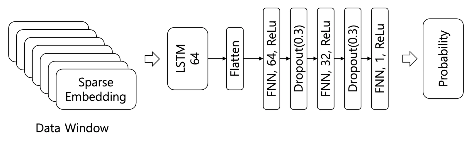 [그림 2] 뉴럴 네트워크 구조 [Fig. 2] Neural Network Architecture