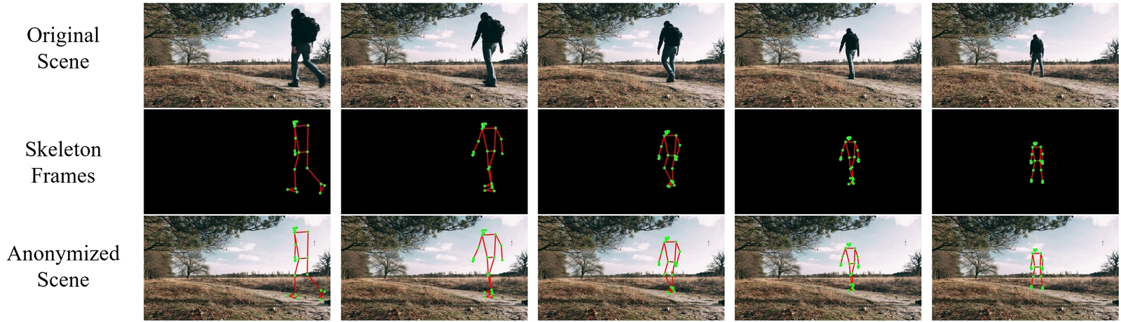 [Fig. 1] Full body anonymization of video [그림 1] 동영상 전신 익명화 전략