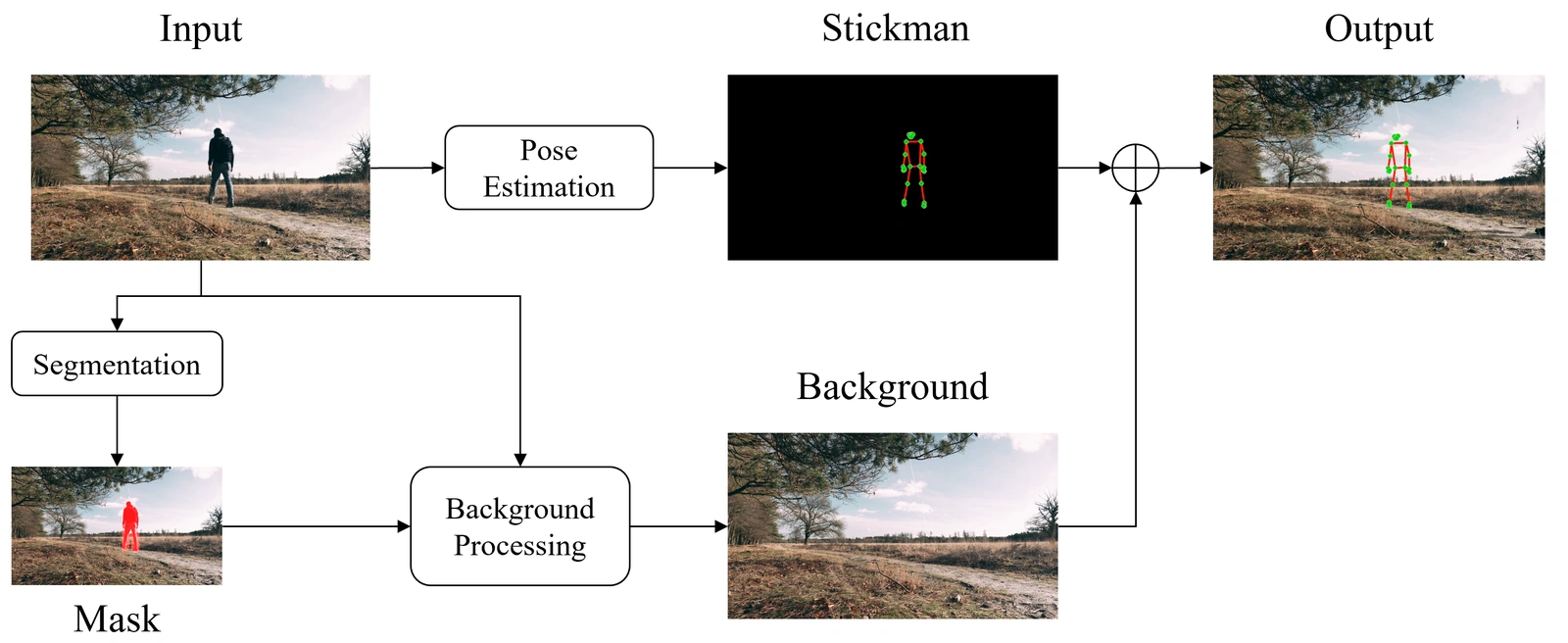 [Fig. 2] Anonymization process overview [그림 2] 익명화 과정 요약