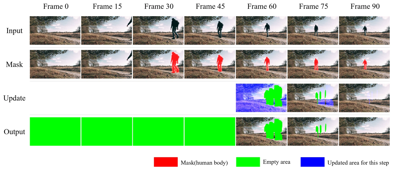 [Fig. 4] Summary of background update process to remove human body [그림 4] 영상 내 인물을 삭제하기 위한 배경 업데이트 과정 요약