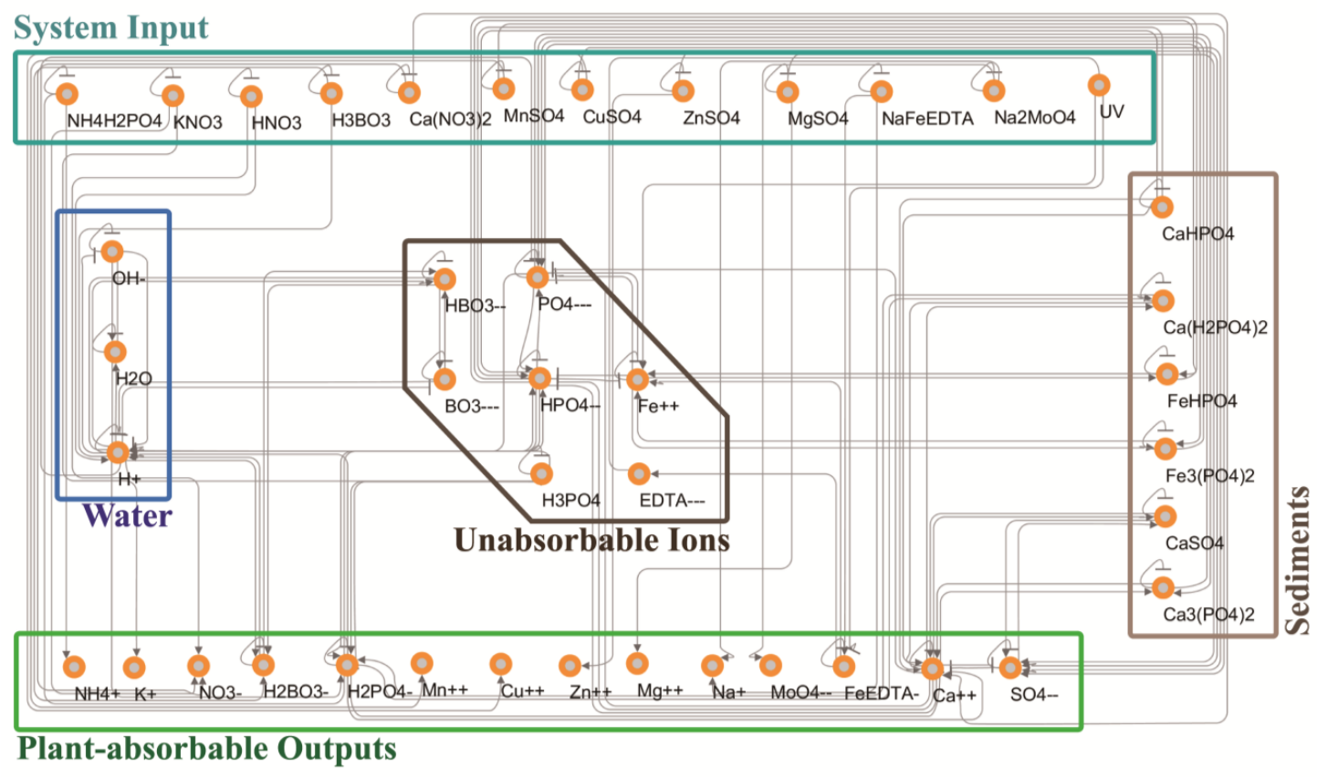 Fig. 1. Nutrient Solution System Network Model.