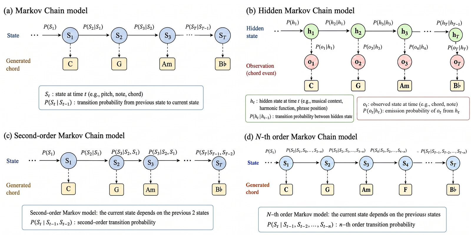 [Fig. 1] Conceptual comparison of Markov-based models for chord generation. Blue circles denote states, green circles denote hidden states, pink circles denote observations, and beige boxes denote generated chord outputs. Arrows indicate state transitions, and dashed arrows indicate observation or output generation. (a) A first-order Markov Chain model, in which the current state depends only on the immediately preceding state. (b) A Hidden Markov Chain model, in which latent hidden states generate observable chord events through emission probabilities. (c) A second-order Markov Chain model, in which the current state depends on the previous two states. (d) An n-th order Markov Chain model, in which the current state depends on the previous n states.
