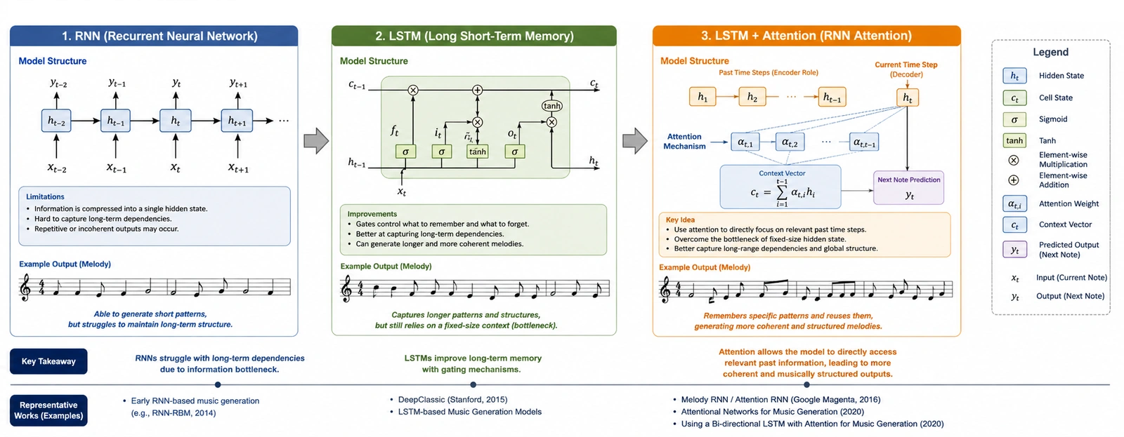 [Fig. 2] Evolution of Neural Network based Music Generation Before Transformer Era. Standard RNNs encode previous musical events into a single hidden state, whereas LSTMs improve long-term memory through gated cell states. Attention-augmented recurrent models further allow the prediction step to selectively access relevant past states, improving the preservation of motifs, repeated patterns, and longer musical context.