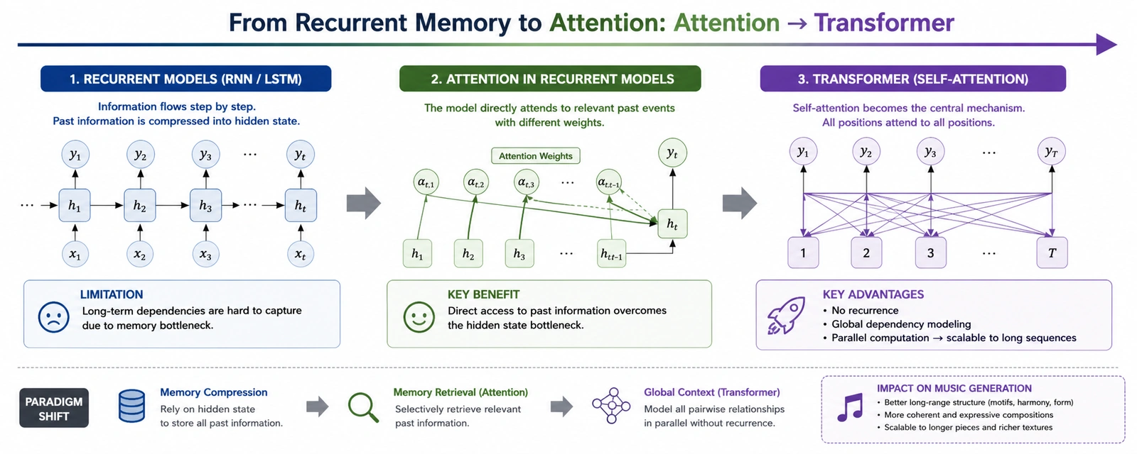 [Fig. 3] From recurrent memory to self-attention in neural music generation. RNN and LSTM models encode previous musical events into compressed hidden states, whereas attention mechanisms allow the model to retrieve relevant past information directly. Transformer architectures generalize this idea through self-attention, enabling global context modeling across the entire sequence and improving long-range musical coherence.