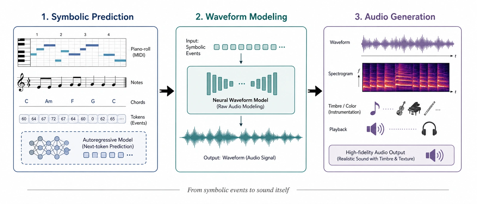 [Fig. 4] Transition from symbolic prediction to audio-level generation in AI-based music composition. Early symbolic models generate abstract musical events, such as notes, chords, MIDI piano-rolls, or event tokens. Waveform modeling shifts the target from symbolic structure to audio signals, allowing the model to represent sound directly. Later audio-generation approaches further incorporate waveform, spectrogram, timbre, instrumentation, and playback-level information, moving AI-based composition from score-like prediction toward the generation of music as sound itself.