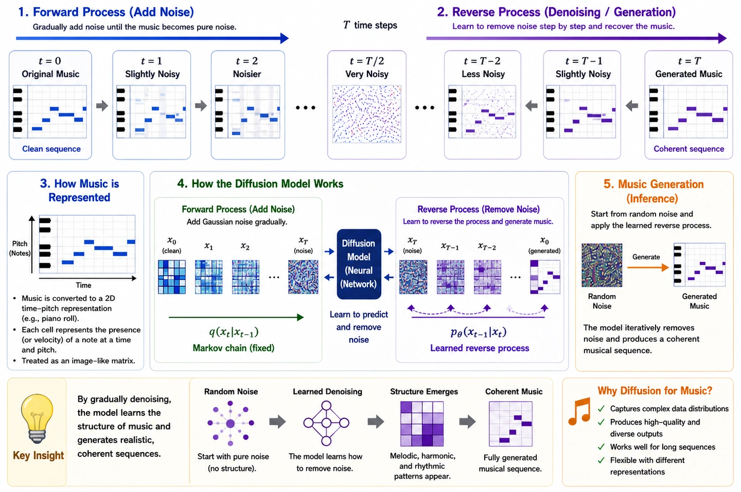 [Fig. 5] Diffusion Model for Music Generation: From Noise to Music Diffusion Models learn to reverse a gradual noising process and transform random noise into coherent musical sequences.
