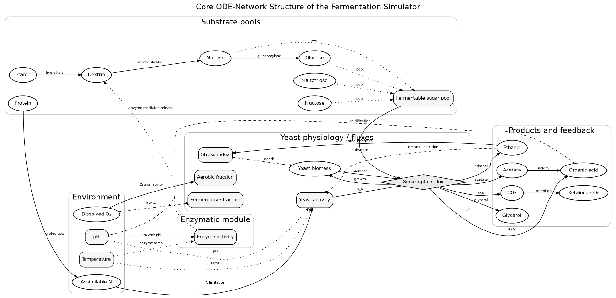 Figure 1. Core ODE-network structure reconstructed from the simulator implementation. Dynamic state variables are represented as nodes, while enzymatic conversion, yeast uptake, product formation, inhibition, oxygen availability, acidification, and gas retention are represented as directed edges.