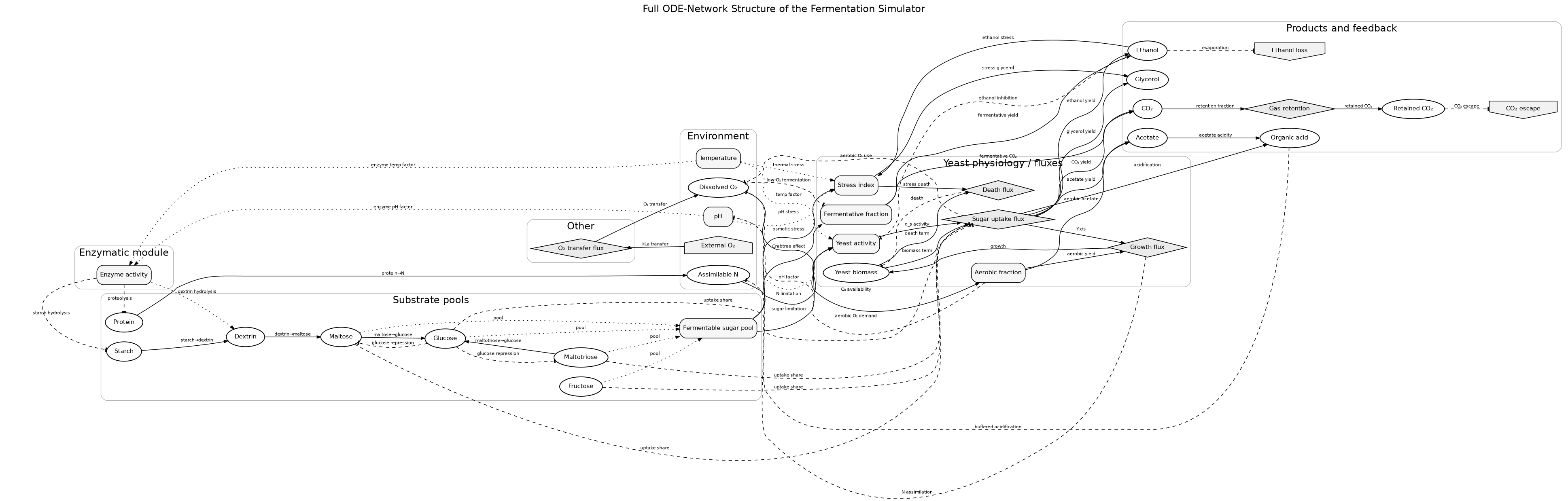 Figure 2. Full structural ODE network reconstructed from STATE_NAMES and rhs()-level flux terms. This figure is included as a main-text implementation map; corresponding node and edge lists are listed as supplementary materials.