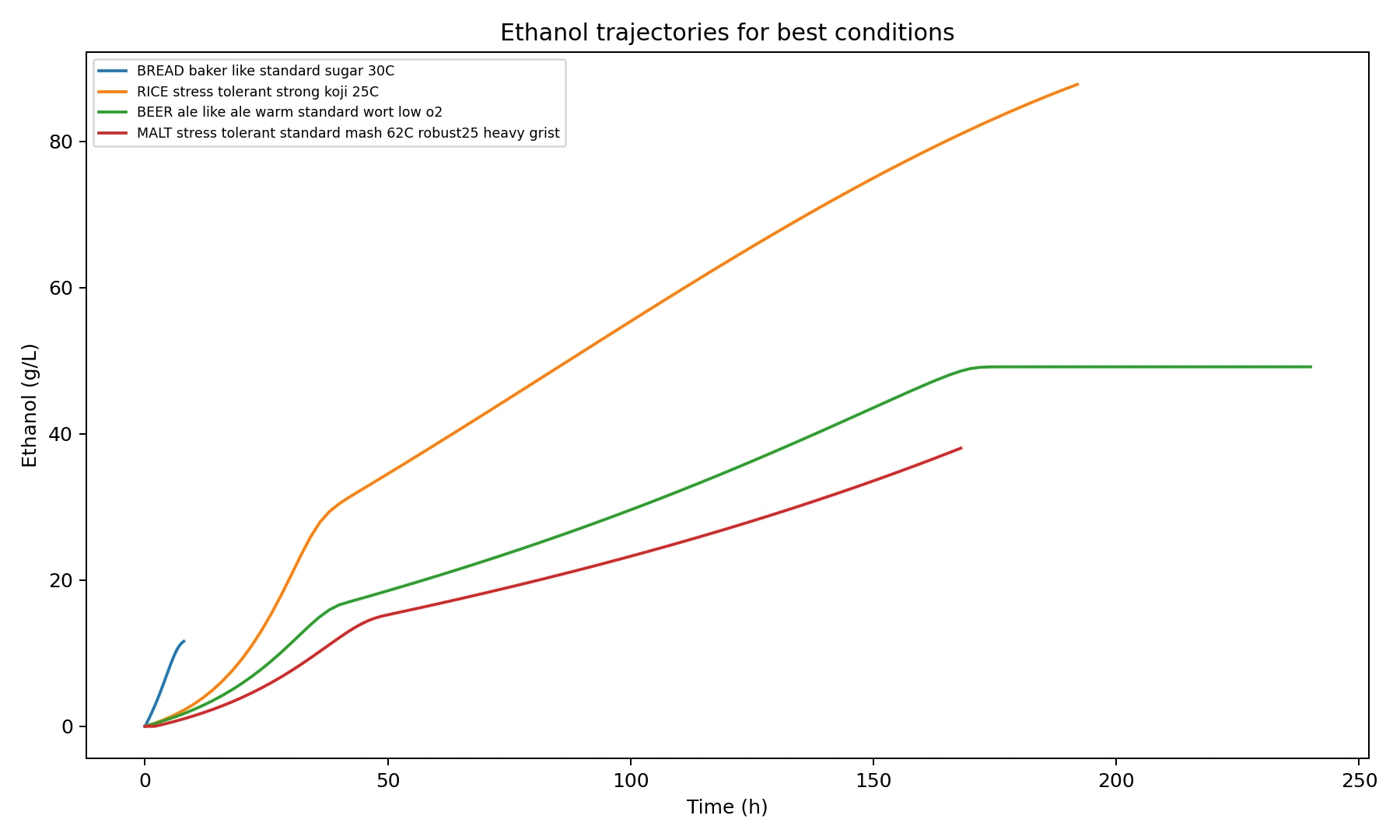 Figure 3. Ethanol trajectories of best-ranked conditions across fermentation environments.