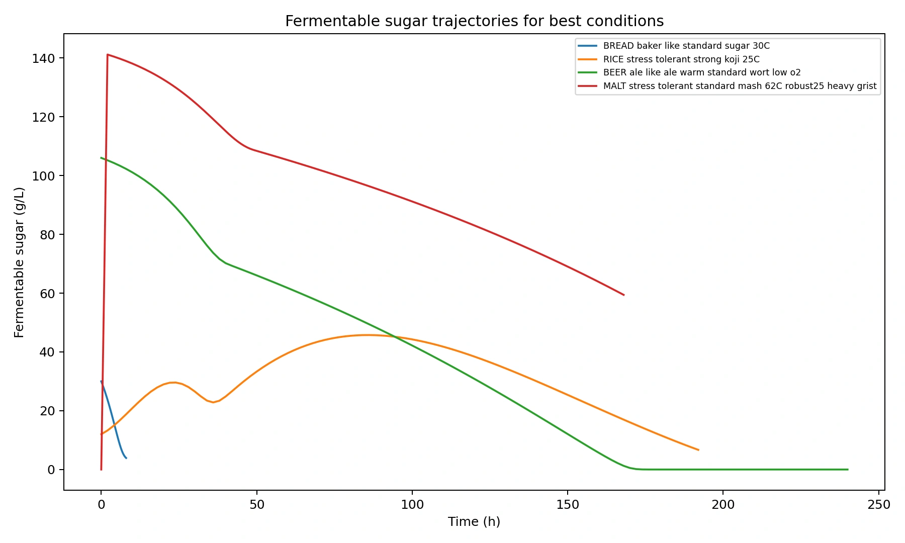 Figure 4. Fermentable-sugar trajectories of best-ranked conditions, showing depletion, release, and residual carbohydrate behavior.