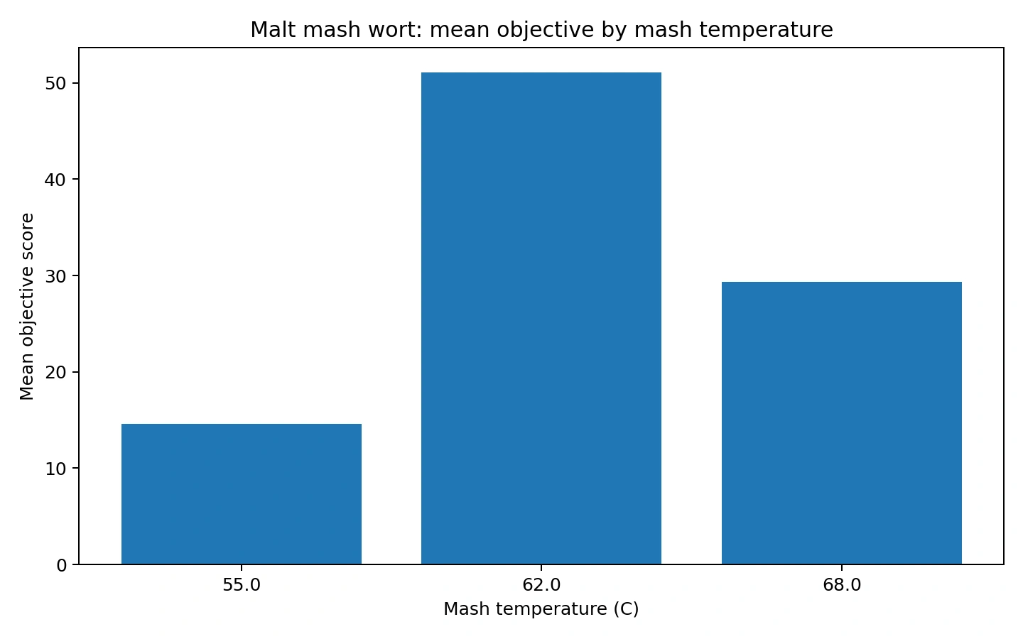 Figure 8. Malt mash/wort objective score by mash temperature.