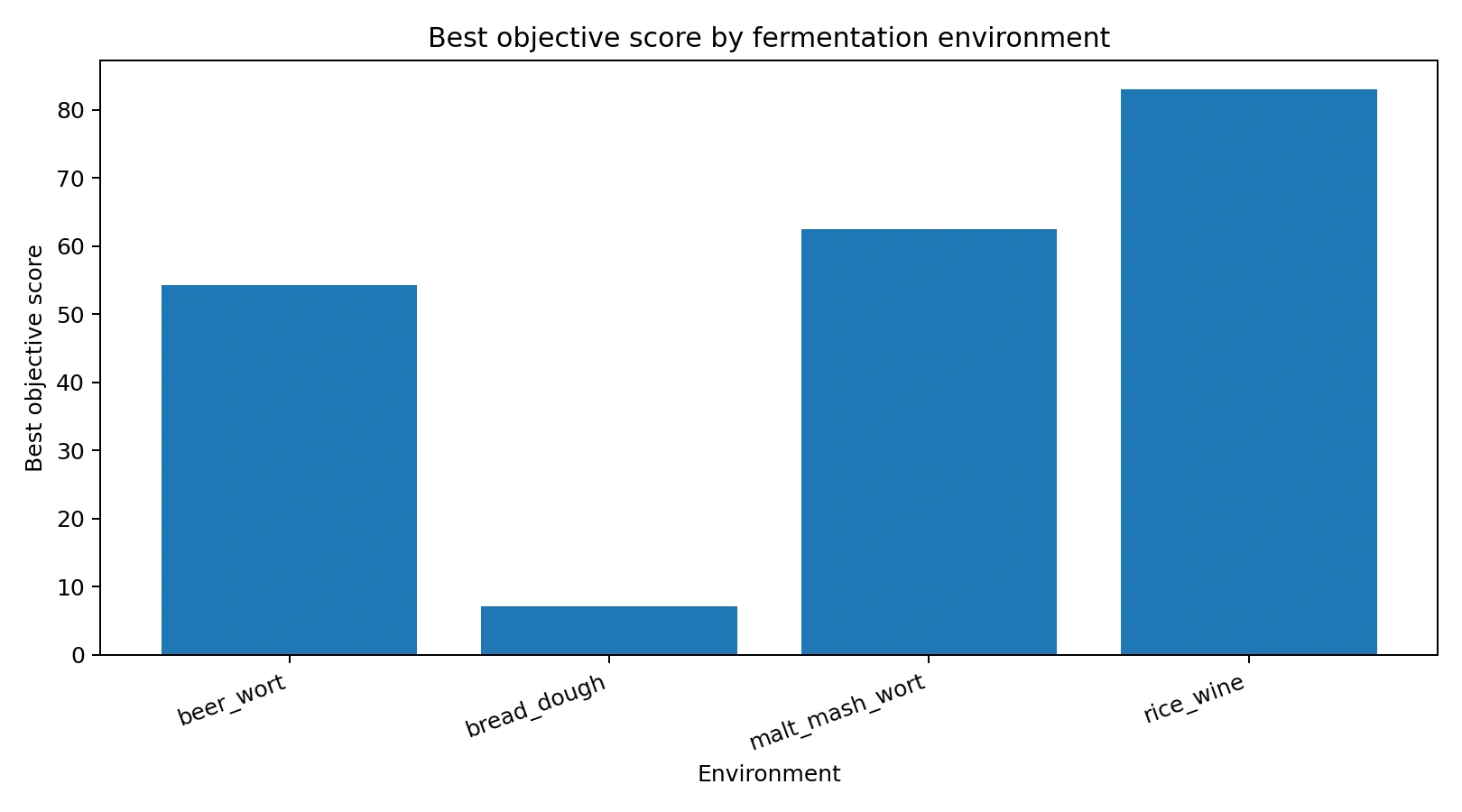 Figure 5. Best objective score by environment from the 108-condition sweep.