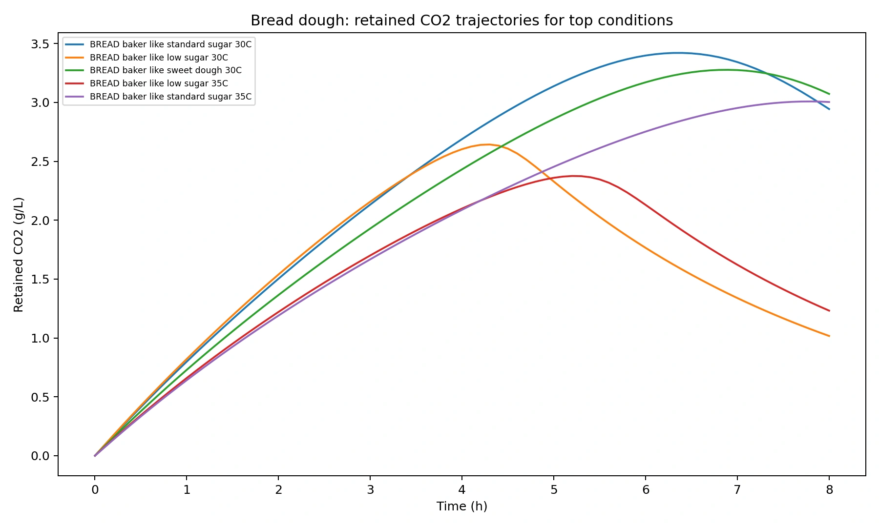 Figure 6. Retained CO2 trajectories in bread-dough conditions, used as the bread-specific objective proxy.