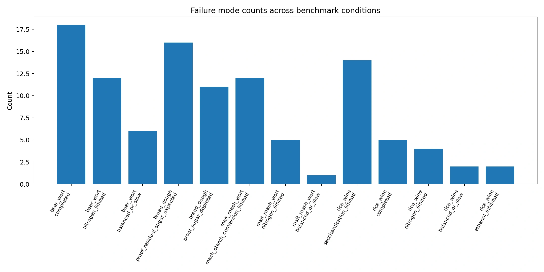 Figure 7. Failure-mode counts aggregated over the condition sweep.