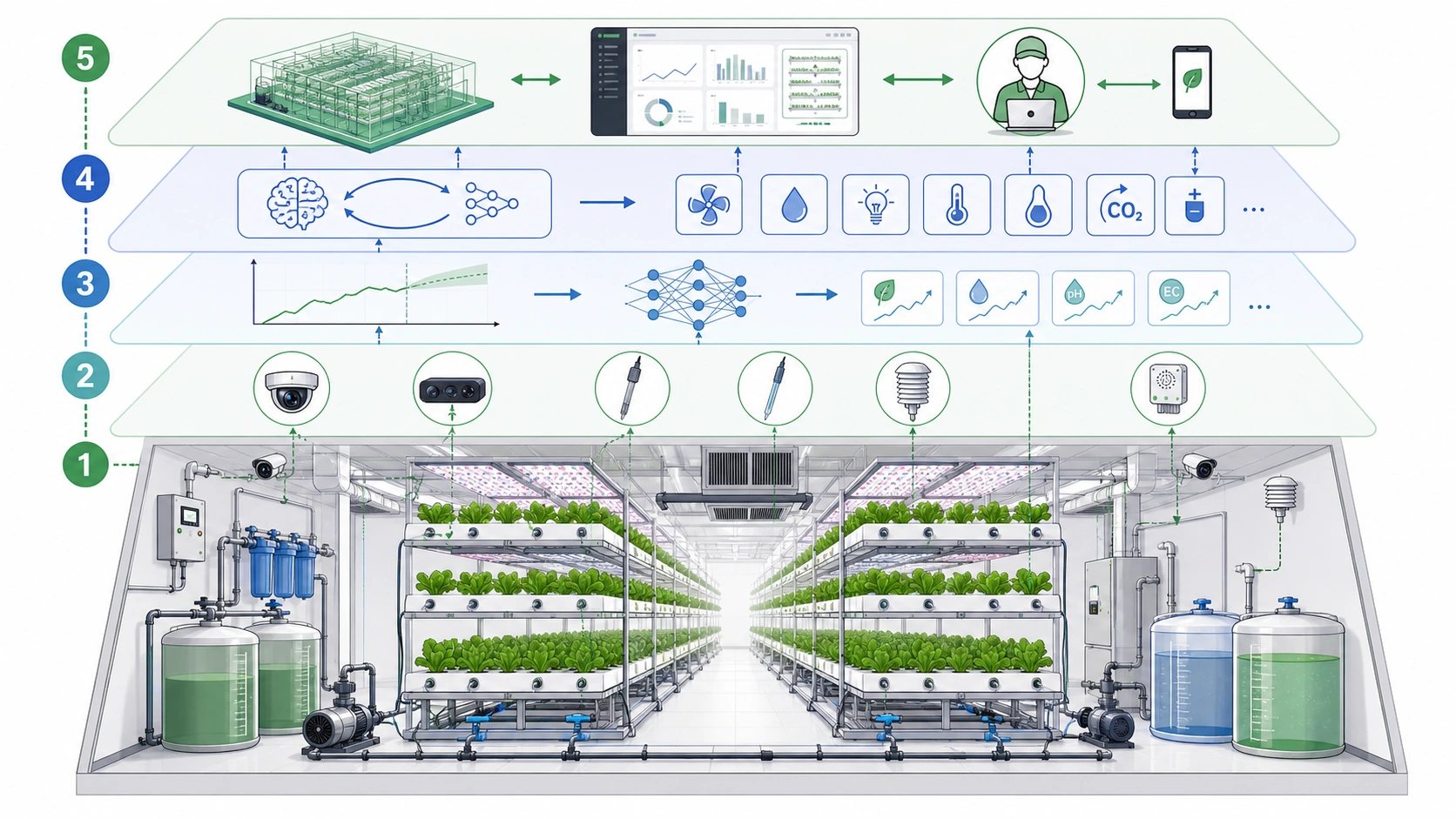 Figure 1. Multilayer AI technology stack for plant factories, connecting sensing, perception, prediction, decision-making, and operation.