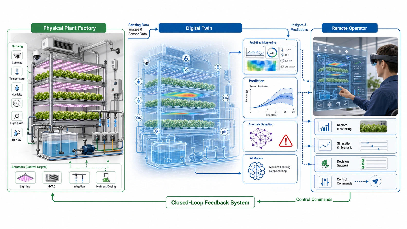 Figure 3. Digital-twin and mixed-reality interface for plant-factory AI, linking physical cultivation systems, virtual simulation, remote monitoring, and control commands.