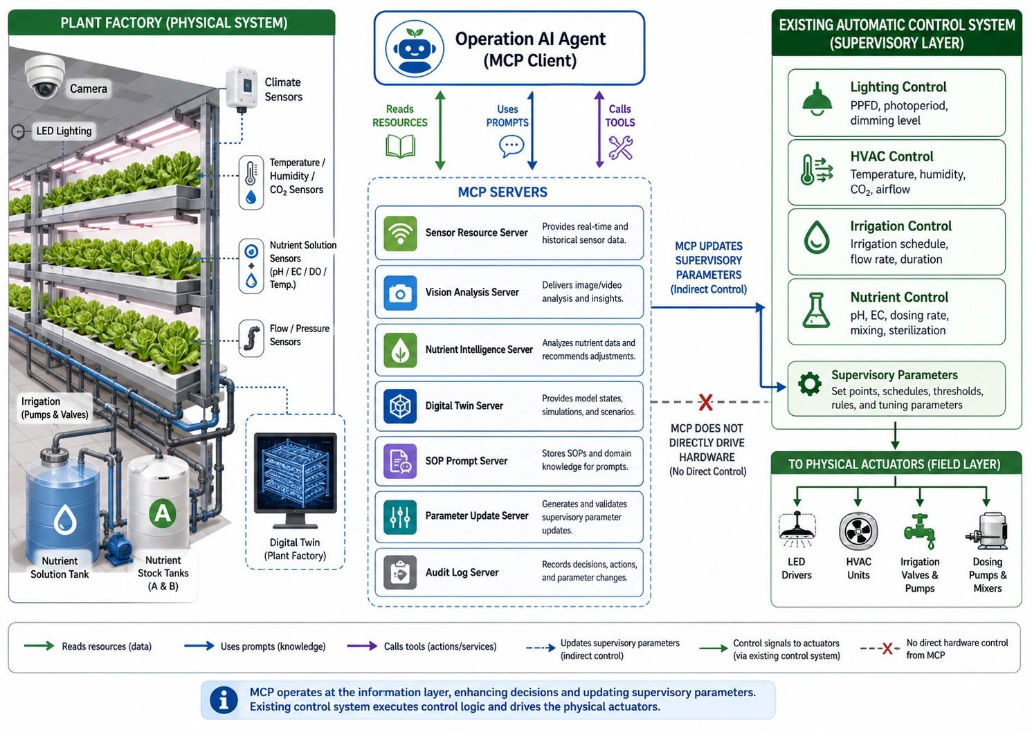 Figure 1. MCP architecture for plant-factory operation AI agents.
