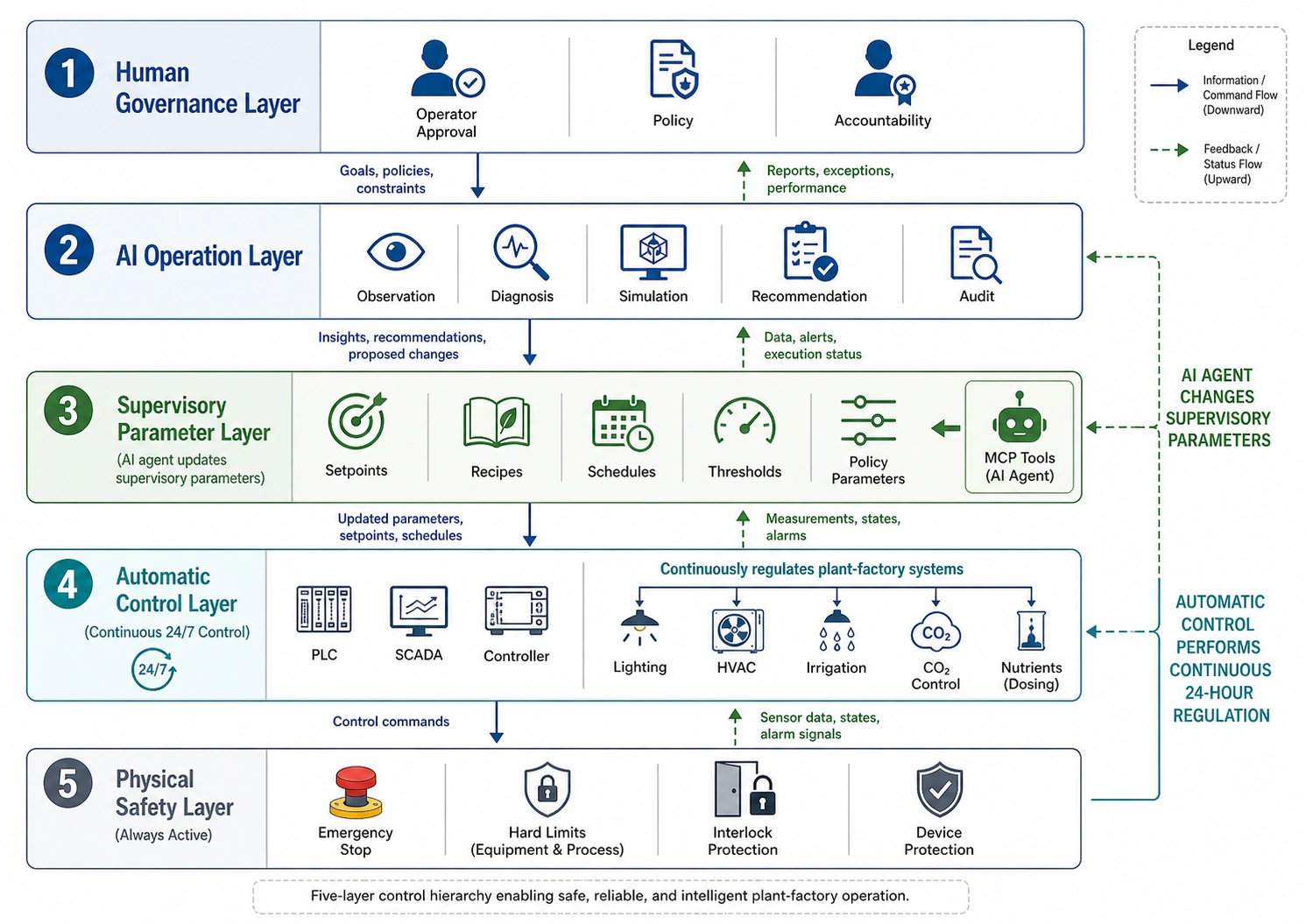 Figure 2. Five-layer control hierarchy for MCP-based plant-factory operation. The AI agent changes supervisory parameters, while the automatic control layer performs continuous 24-hour regulation and the physical safety layer remains always active.