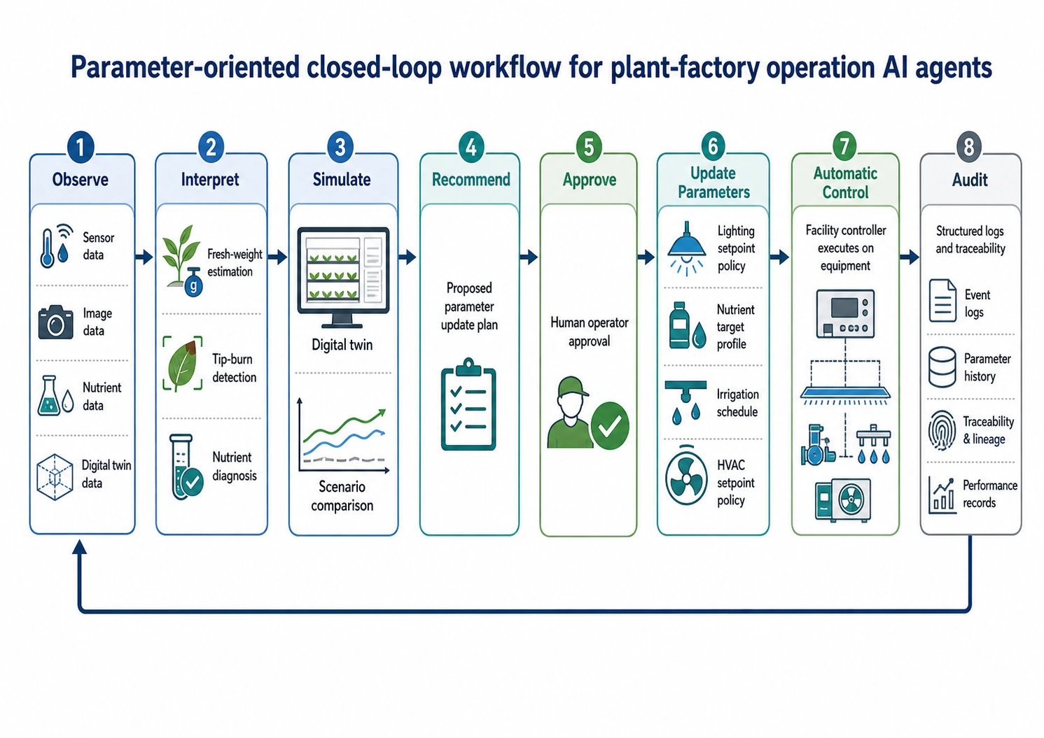 Figure 3. Parameter-oriented closed-loop workflow for plant-factory operation AI agents. The agent observes context, interprets state, simulates candidate changes, recommends a parameter update, requests approval, updates supervisory parameters, and audits outcomes while existing controllers perform continuous physical control.