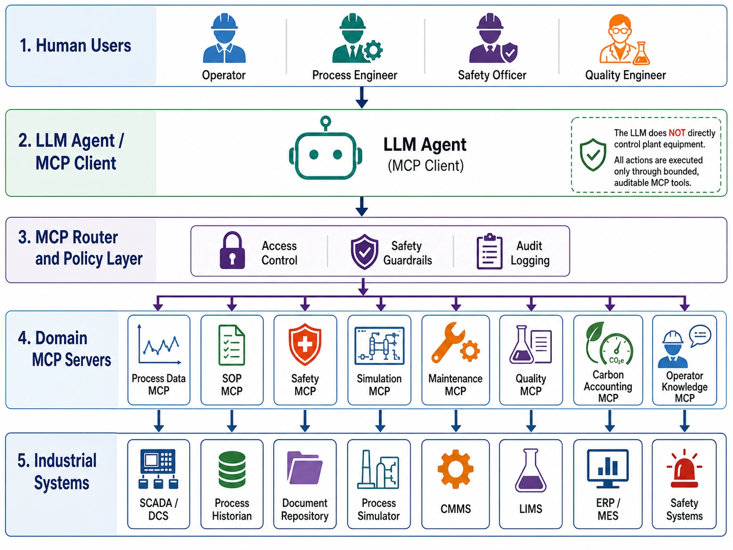 Figure 1. MCP-based AI agent architecture for chemical engineering. The LLM agent does not directly control plant systems; bounded, auditable MCP tools mediate all actions