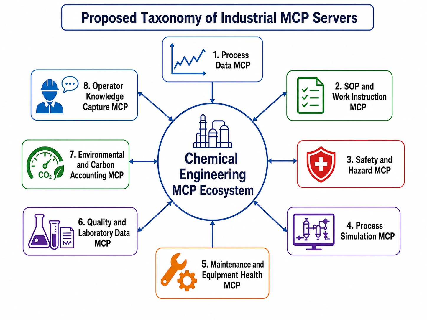 Figure 2. Proposed taxonomy of industrial MCP servers for chemical engineering agents.