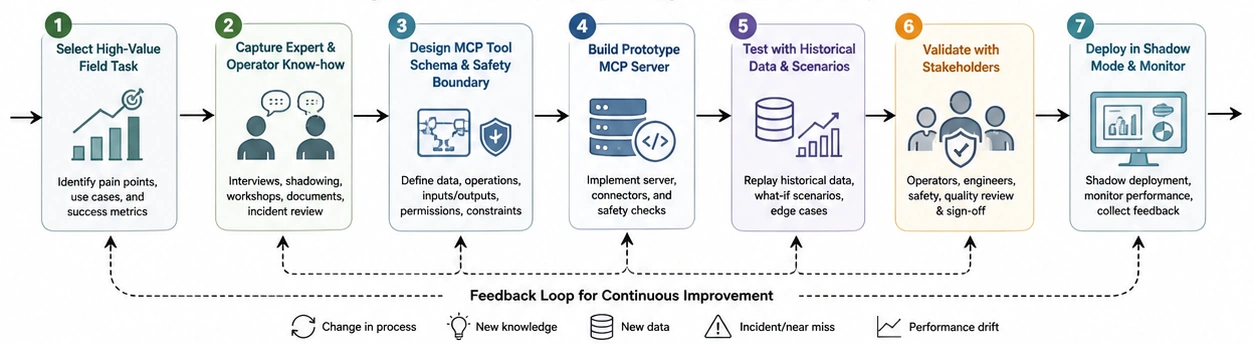 Figure 3. Field-validated MCP design and evaluation loop. MCP tools should be developed through iterative task selection, knowledge capture, schema design, prototyping, scenario testing, expert validation, shadow deployment, and continuous monitoring.