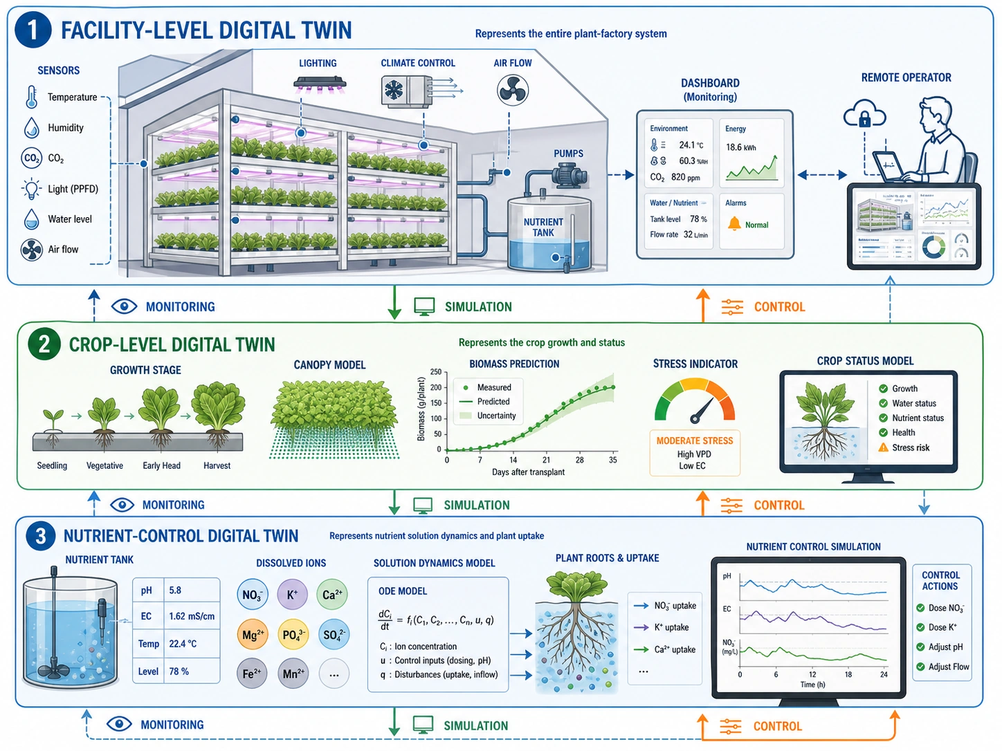Figure 1. Three-layer digital twin interpretation for plant-factory and nutrient-control systems.
