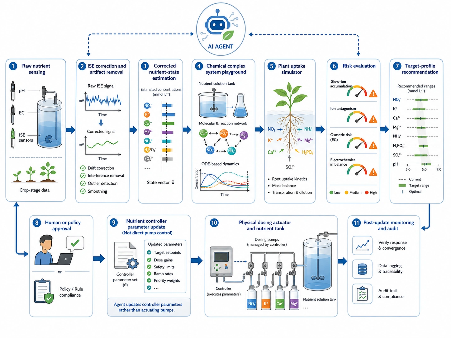 Figure 2. Simulation-first architecture for nutrient management AI agents.