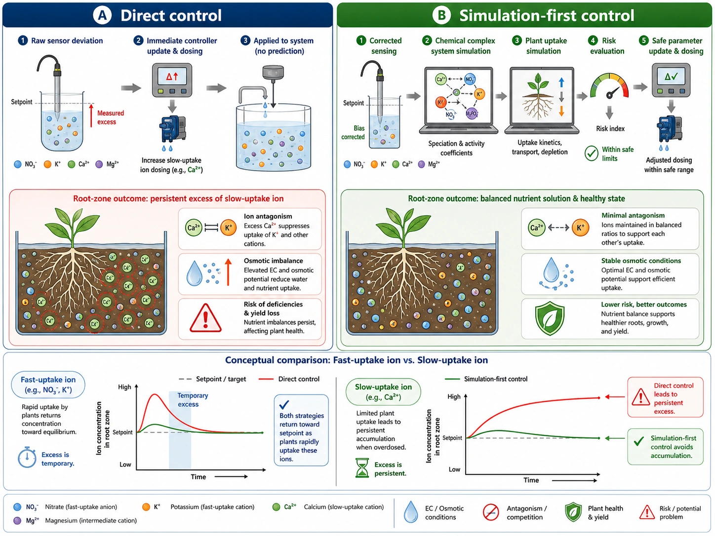 Figure 3. Conceptual comparison between direct nutrient control and simulation-first nutrient control.