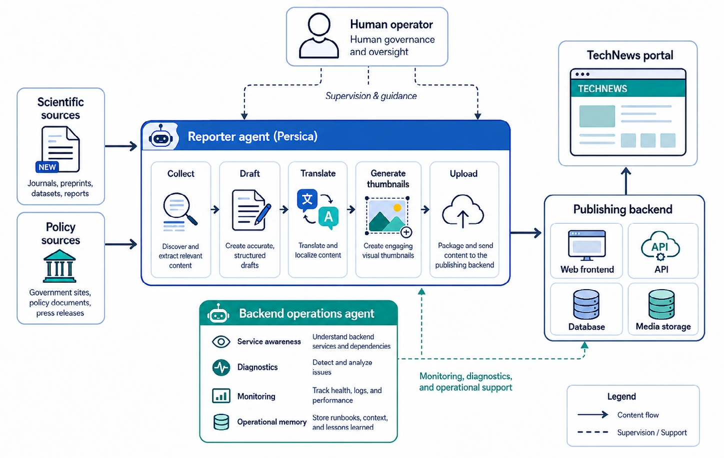 Figure 2. Dual-agent publishing architecture