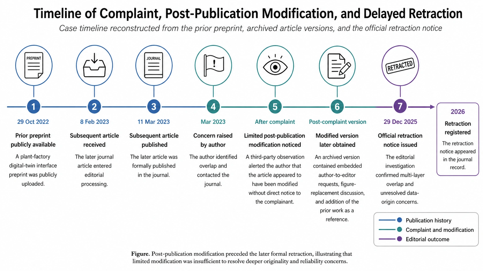 Figure 1. Timeline of complaint, post-publication modification, and delayed retraction.