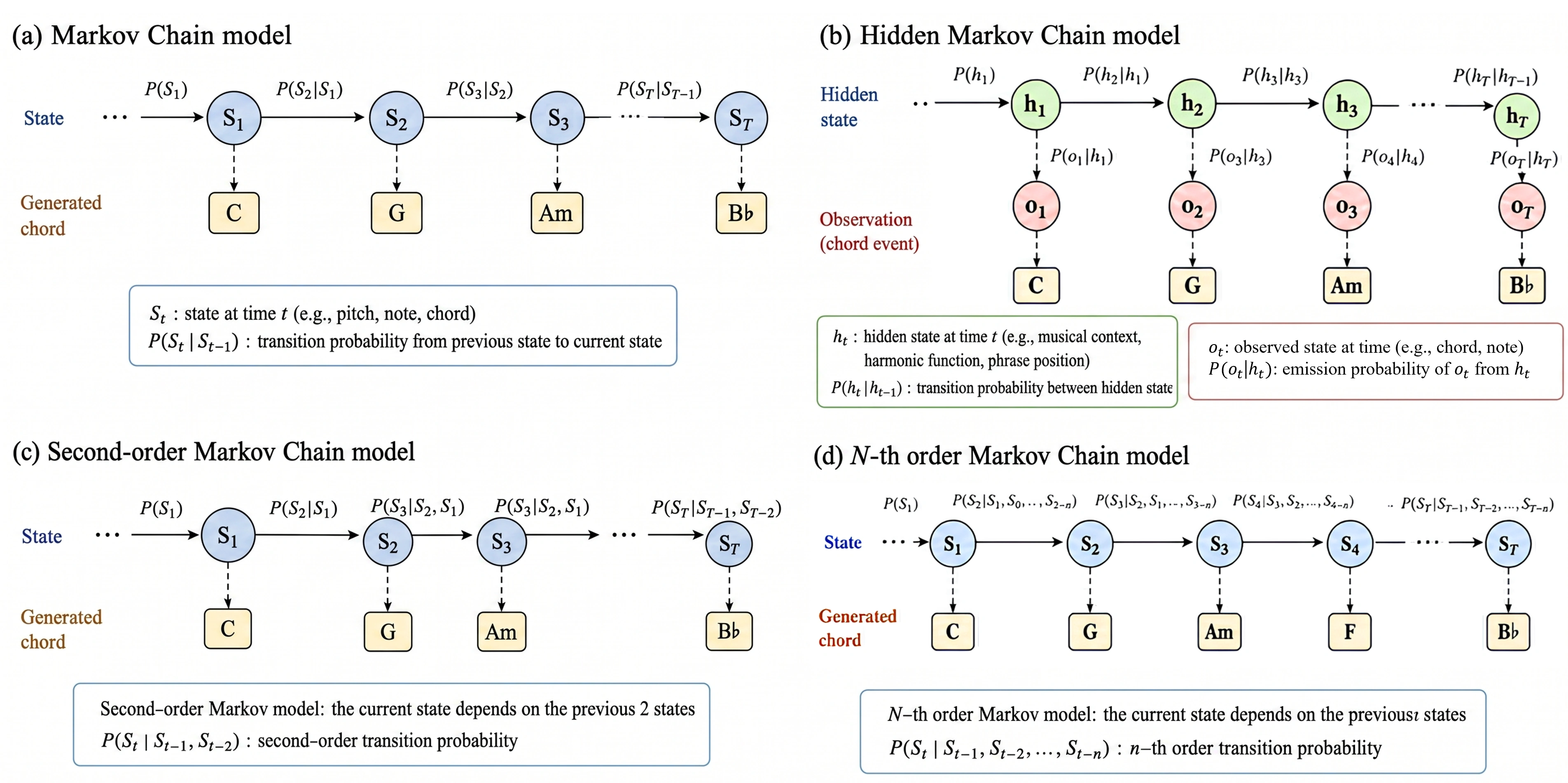 [Fig. 1] Conceptual comparison of Markov-based models for chord generation. Blue circles denote states, green circles denote hidden states, pink circles denote observations, and beige boxes denote generated chord outputs. Arrows indicate state transitions, and dashed arrows indicate observation or output generation. (a) A first-order Markov Chain model, in which the current state depends only on the immediately preceding state. (b) A Hidden Markov Chain model, in which latent hidden states generate observable chord events through emission probabilities. (c) A second-order Markov Chain model, in which the current state depends on the previous two states. (d) An n-th order Markov Chain model, in which the current state depends on the previous n states.