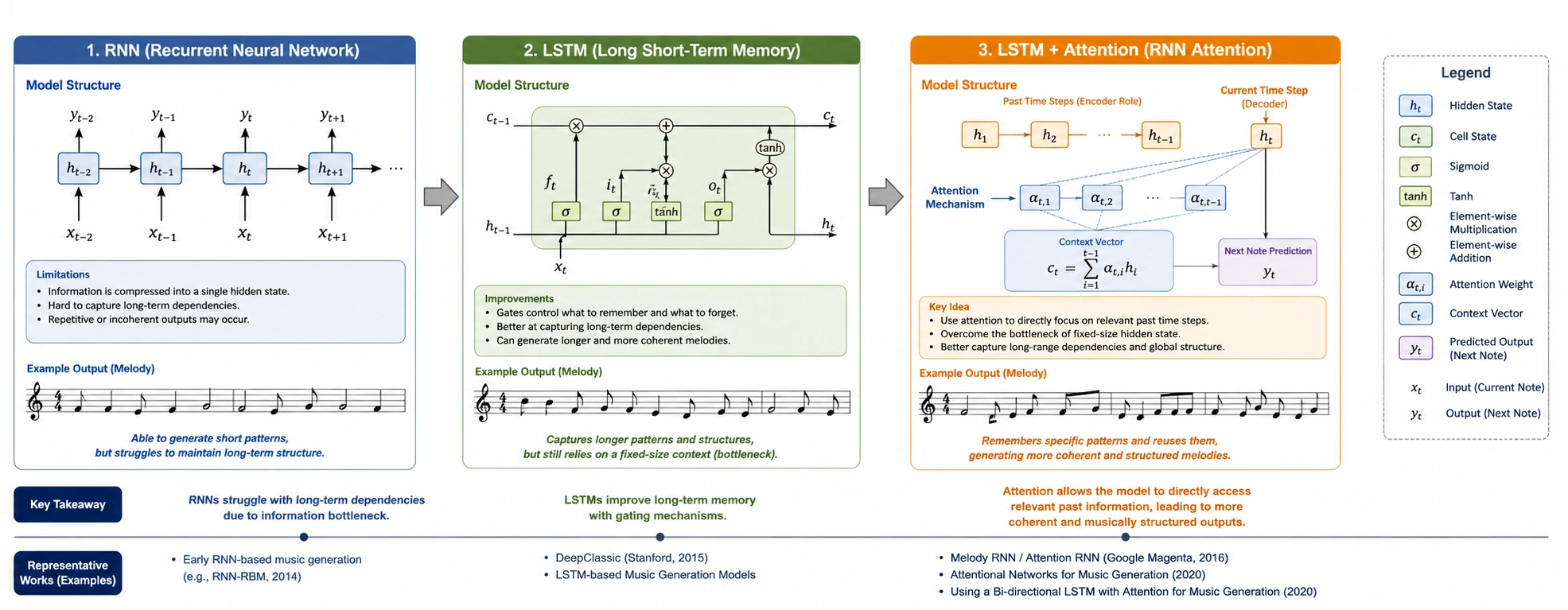[Fig. 2] Evolution of Neural Network based Music Generation Before Transformer Era. Standard RNNs encode previous musical events into a single hidden state, whereas LSTMs improve long-term memory through gated cell states. Attention-augmented recurrent models further allow the prediction step to selectively access relevant past states, improving the preservation of motifs, repeated patterns, and longer musical context.