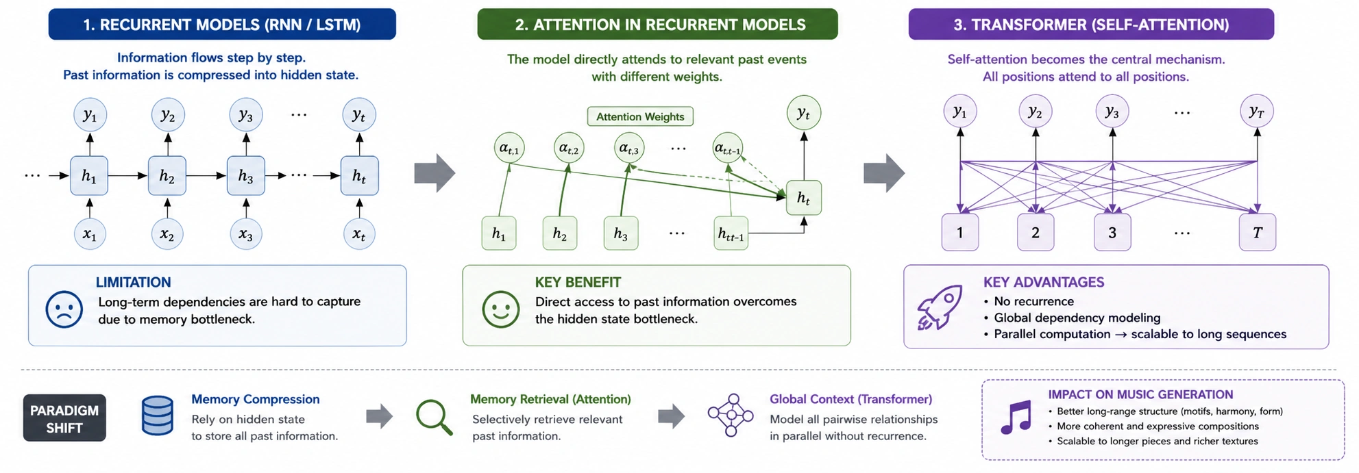 [Fig. 3] From recurrent memory to self-attention in neural music generation. RNN and LSTM models encode previous musical events into compressed hidden states, whereas attention mechanisms allow the model to retrieve relevant past information directly. Transformer architectures generalize this idea through self-attention, enabling global context modeling across the entire sequence and improving long-range musical coherence.