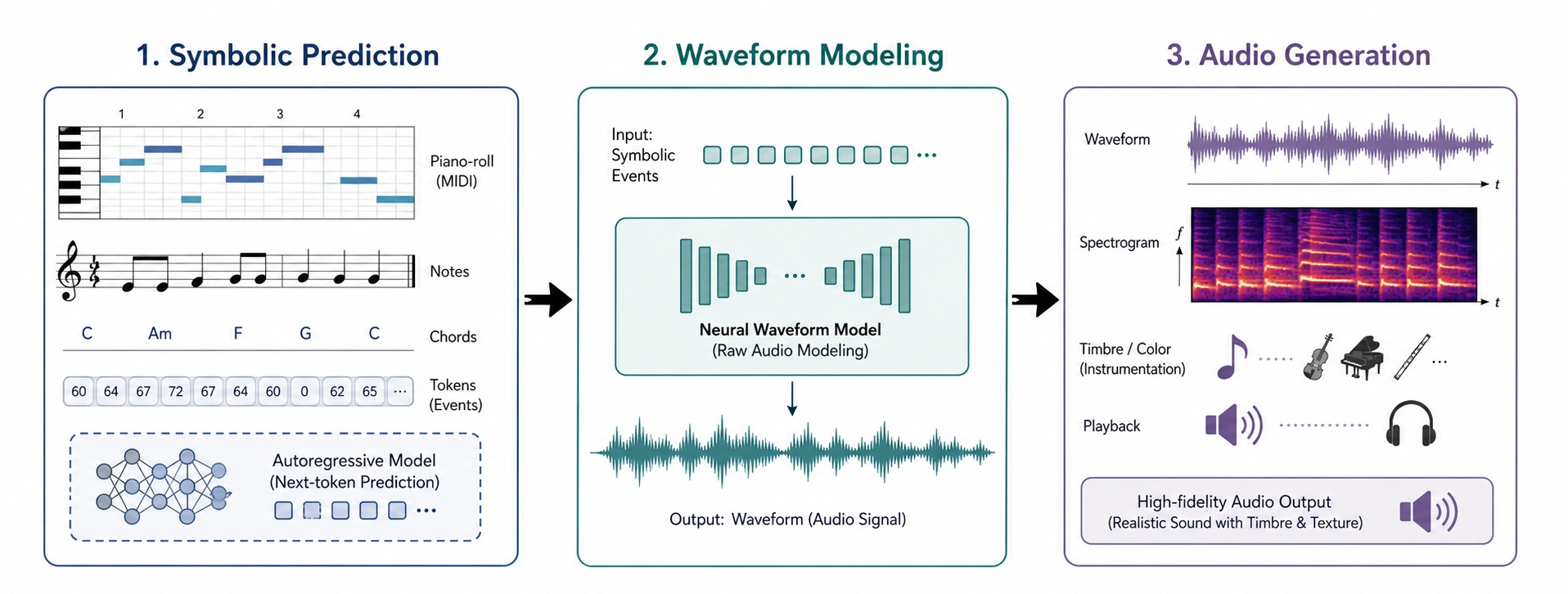 [Fig. 4] Transition from symbolic prediction to audio-level generation in AI-based music composition. Early symbolic models generate abstract musical events, such as notes, chords, MIDI piano-rolls, or event tokens. Waveform modeling shifts the target from symbolic structure to audio signals, allowing the model to represent sound directly. Later audio-generation approaches further incorporate waveform, spectrogram, timbre, instrumentation, and playback-level information, moving AI-based composition from score-like prediction toward the generation of music as sound itself.