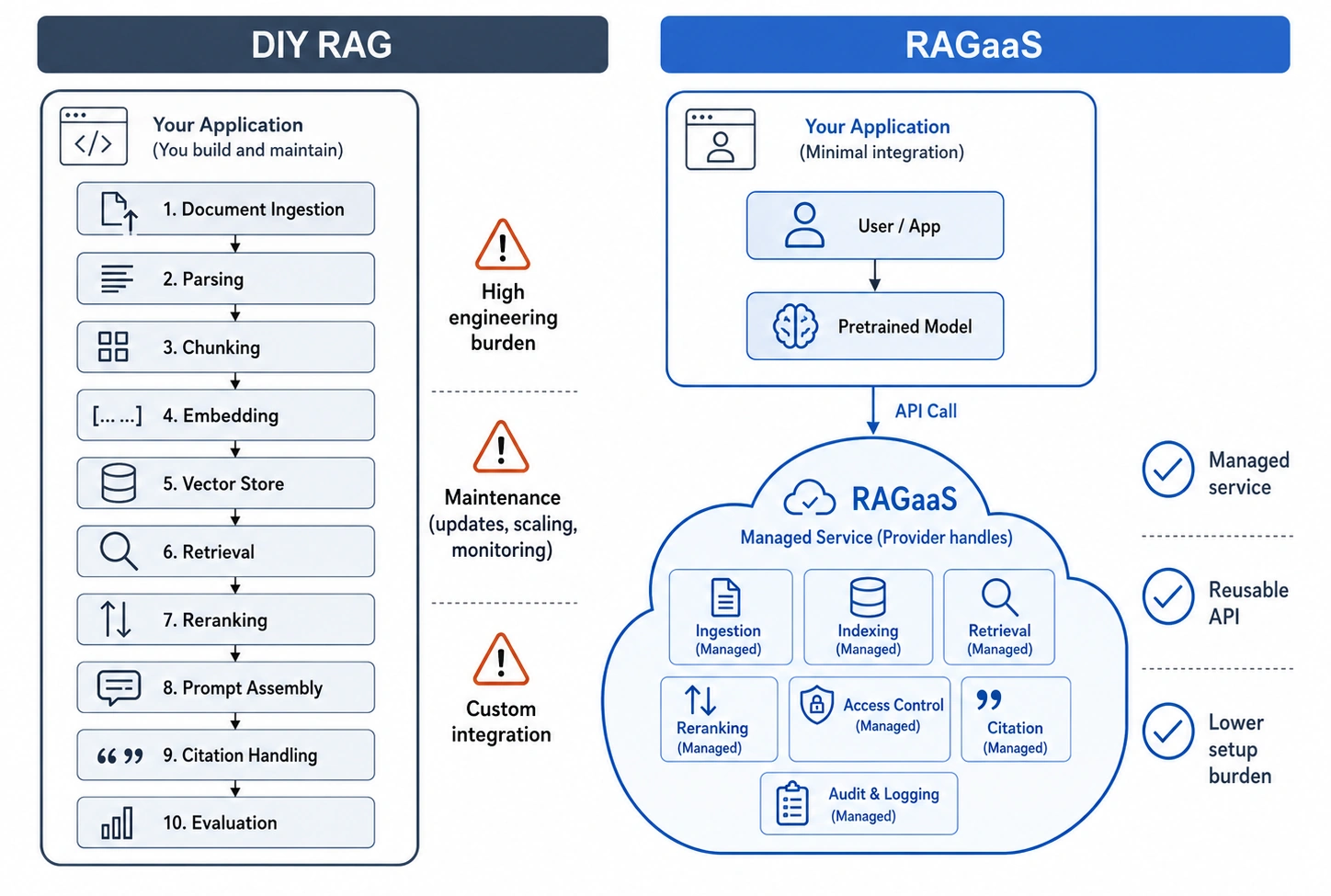 Fig. 1. DIY RAG vs RAG-as-a-Service. Comparison between building a full RAG pipeline inside an application and using RAGaaS as an external managed knowledge delivery layer.