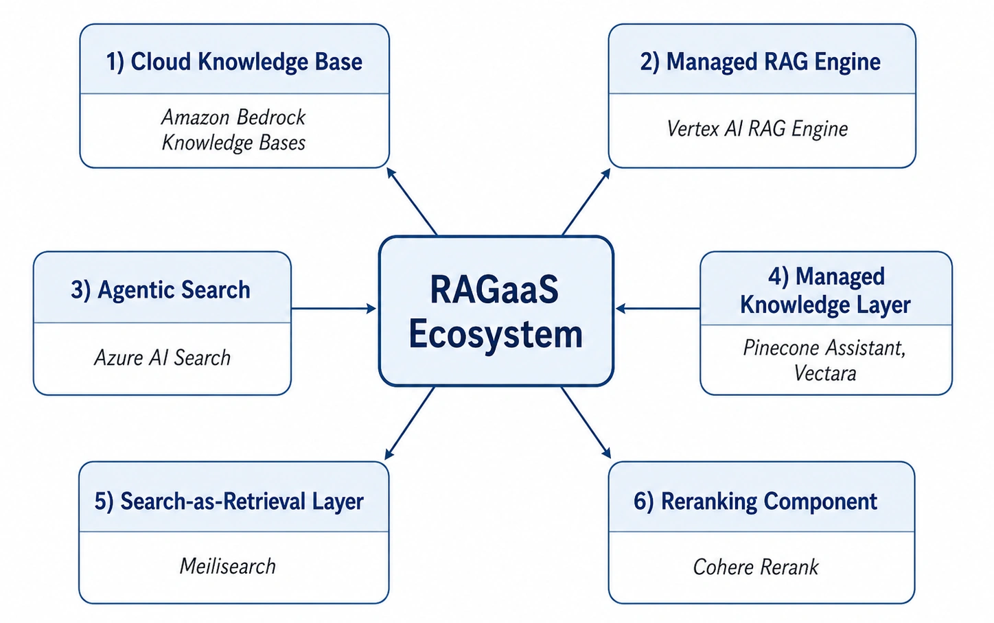 Fig. 2. Functional taxonomy of the RAGaaS ecosystem. Representative service types in the RAGaaS ecosystem, including cloud knowledge bases, managed RAG engines, agentic search, managed knowledge layers, search-as-retrieval services, and reranking components.