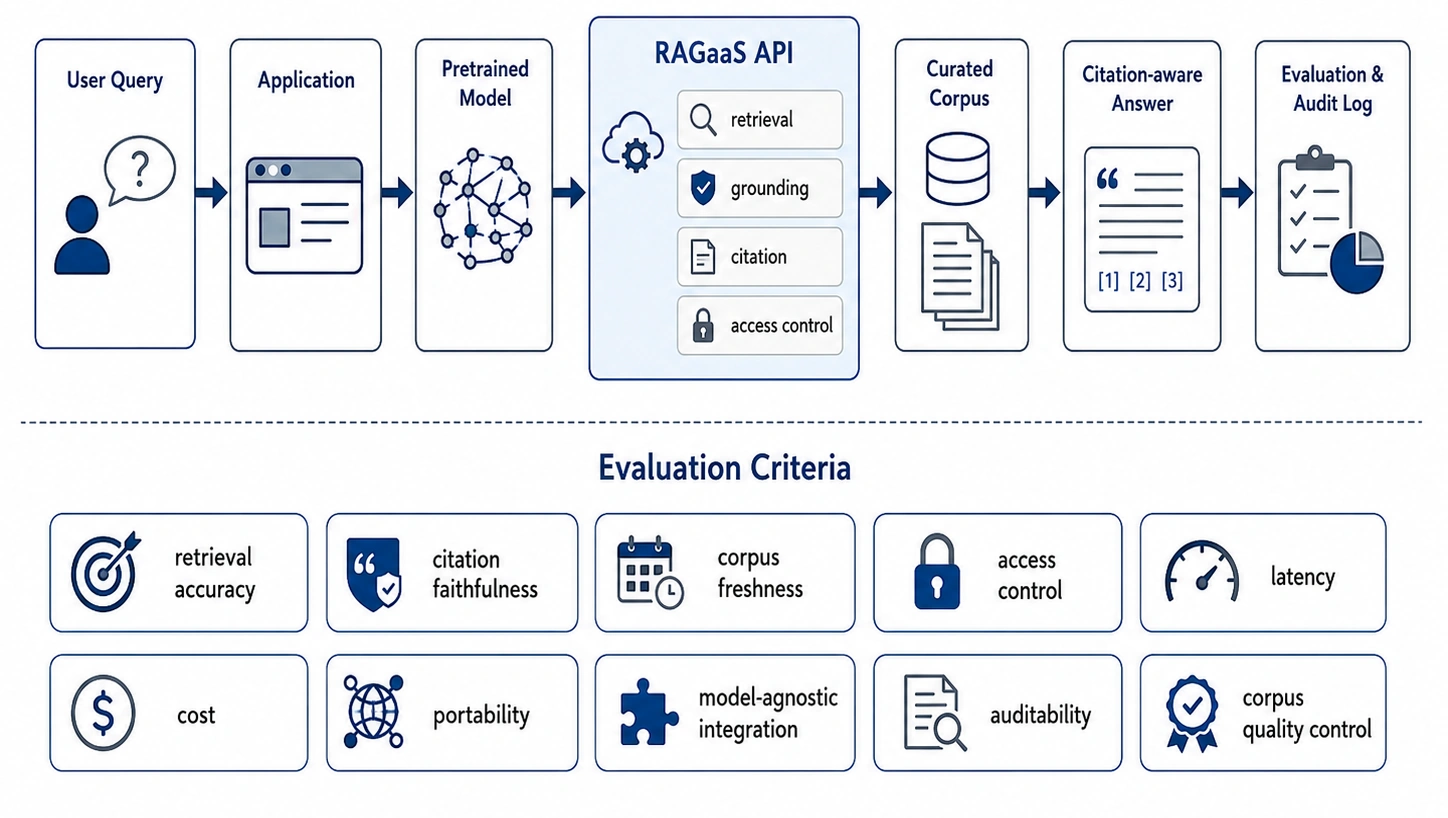 Fig. 3. Reference architecture and evaluation criteria for RAGaaS. A RAGaaS-based application connects a pretrained model to a curated corpus through retrieval, grounding, citation, and access-control APIs.