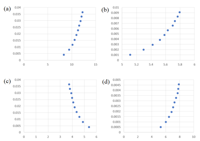 Figure 1. Plot between exp(volt) and concentration. (a) K+ , (b) Ca2+ , (c) NO3- and (d) NH4+