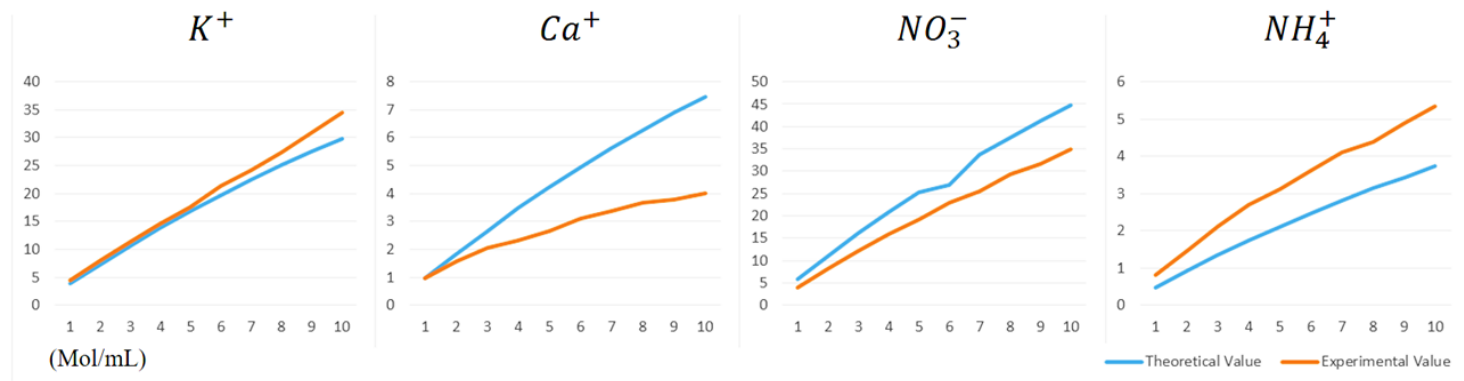 Figure 2. Graph for ion interference effect Theoretical values are described with blue lines and experimental values are in orange line.