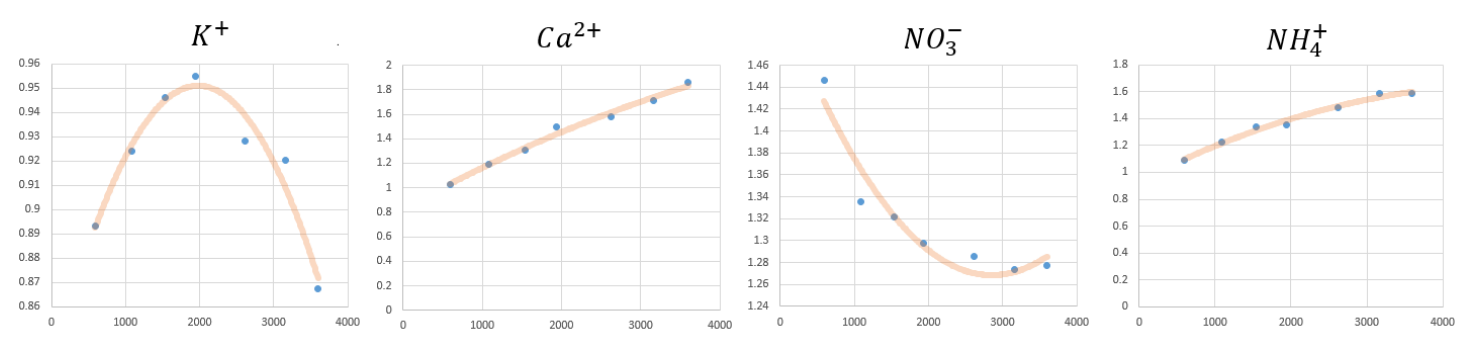 Figure 3. 𝛍(𝐓𝐃𝐒) values with regression lines. Horizontal axis are independent variable, TDS, while vertical axis is μ(TDS) driven from equation (9).