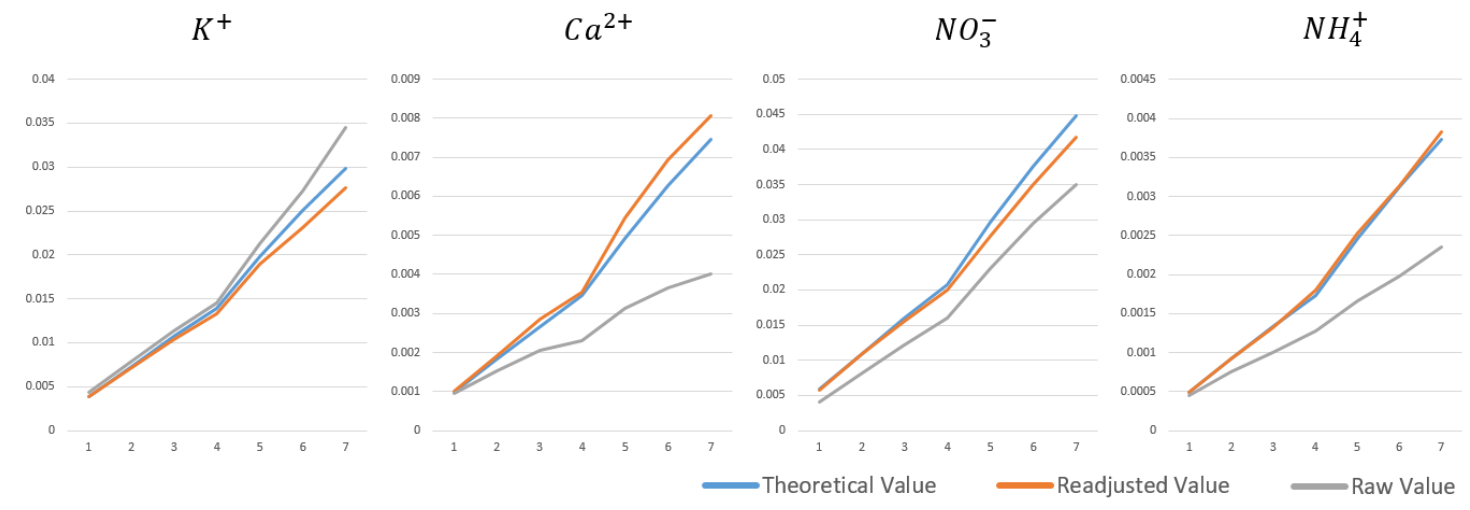 Figure 4. Results of trained model on training data